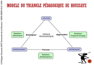 MODELE DU TRIANGLE PÉDAGOGIQUE DE HOUSSAYE
©PhilippeClauzard,MCFUniversitédeLaRéunion/ESPE-INSPE-2019-2020
 