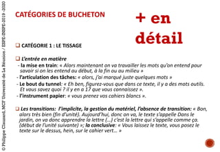 CATÉGORIES	DE	BUCHETON
q CATÉGORIE	1 :	LE	TISSAGE	
q L’entrée	en	matière
- la	mise	en	train:	« Alors	maintenant	on	va	travailler	les	mots	qu’on	entend	pour	
savoir	si	on	les	entend	au	début,	à	la	fin	ou	au	milieu »
- l’articulation	des	tâches:	« alors,	j’ai	marqué	juste	quelques	mots »
- Le	bout	du	tunnel:	« Eh	ben,	figurez-vous	que	dans	ce	texte,	il	y	a	des	mots	outils.		
Et	vous	savez	quoi ?	il	y	en	a	17	que	vous	connaissez ».
- l’instrument	papier:	« vous	prenez	vos	cahiers	blancs ».
q Les	transitions:		l’implicite,	la	gestion	du	matériel,	l’absence	de	transition:	« Bon,	
alors	très	bien	(fin	d’unité).	Aujourd’hui,	donc	on	va,	le	texte	s’appelle	Dans	le	
jardin,	on	va	donc	apprendre	la	lettre	(…)	c’est	la	lettre	qui	s’appelle	comme	ça.	
(début	de	l’unité	suivante) »;	la	conclusive:	« Vous	laissez	le	texte,	vous	posez	le	
texte	sur	le	dessus,	hein,	sur	le	cahier	vert… »
+ en
détail
©PhilippeClauzard,MCFUniversitédeLaRéunion/ESPE-INSPE-2019-2020
 