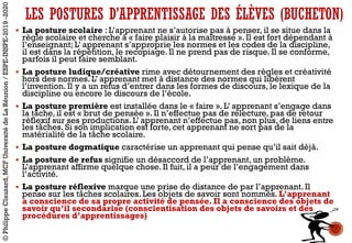 § La posture scolaire : L’apprenant ne s’autorise pas à penser, il se situe dans la
règle scolaire et cherche à « faire plaisir à la maîtresse ». Il est fort dépendant à
l’enseignant; L’ apprenant s’approprie les normes et les codes de la discipline,
il est dans la répétition, le recopiage. Il ne prend pas de risque. Il se conforme,
parfois il peut faire semblant.
§ La posture ludique/créative rime avec détournement des règles et créativité
hors des normes. L’ apprenant met à distance des normes qui libèrent
l’invention. Il y a un refus d’entrer dans les formes de discours, le lexique de la
discipline ou encore le discours de l’école.
§ La posture première est installée dans le « faire ». L’ apprenant s’engage dans
la tâche, il est « brut de pensée ». Il n’effectue pas de relecture, pas de retour
réflexif sur ses productions. L’ apprenant n’effectue pas, non plus, de liens entre
les tâches. Si son implication est forte, cet apprenant ne sort pas de la
matérialité de la tâche scolaire.
§ La posture dogmatique caractérise un apprenant qui pense qu’il sait déjà.
§ La posture de refus signifie un désaccord de l’apprenant, un problème.
L’apprenant affirme quelque chose. Il fuit, il a peur de l’engagement dans
l’activité.
§ La posture réflexive marque une prise de distance de par l’apprenant. Il
pense sur les tâches scolaires. Les objets de savoir sont nommés. L’apprenant
a conscience de sa propre activité de pensée. Il a conscience des objets de
savoir qu’il secondarise (conscientisation des objets de savoirs et des
procédures d’apprentissages)
LES POSTURES D’APPRENTISSAGE DES ÉLÈVES (BUCHETON)
©PhilippeClauzard,MCFUniversitédeLaRéunion/ESPE-INSPE-2019-2020
 