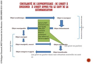 CIRCULARITÉ DE L’APPRENTISSAGE : DE L’OBJET À
ENSEIGNER À L’OBJET APPRIS VIA LE SAUT DE LA
SECONDARISATION
Qu’as-tu	fait?	
Comment	as-tu	
fait?	Quelle	
difficulté?	
Comment	
ferais-tu	
autrement?	
Que	retiens-tu?	
Qu’as-tu	appris?
Objet à enseignerObjet académique
Objet enseignable Objet élémentarisé
Objet explicitable
Objet transférable
Objet manipulé, exercé
Objet enseigné
Objet compris et appris
(on peut en parler)
(on peut en parler dans une situation nouvelle ou autr
e)
Activitésdel’élève
Activitésdetranspositionexterne&inter
ne
©PhilippeClauzard,MCFUniversitédeLaRéunion/ESPE-INSPE-2019-2020
 