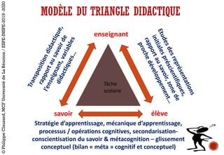 MODÈLE DU TRIANGLE DIDACTIQUE
Stratégie	d’apprentissage,	mécanique	d’apprentissage,	
processus	/	opérations	cognitives,	secondarisation-
conscientisation	du	savoir	&	métacognition	– glissement	
conceptuel	(bilan	« méta »	cognitif	et	conceptuel)	
enseignant
savoir élève
Tâche	
scolaire
©PhilippeClauzard,MCFUniversitédeLaRéunion/ESPE-INSPE-2019-2020
 
