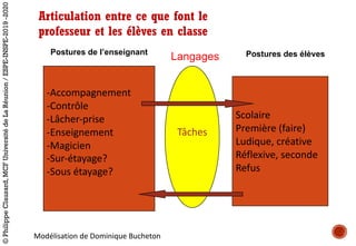 -Accompagnement
-Contrôle
-Lâcher-prise
-Enseignement	
-Magicien
-Sur-étayage?
-Sous	étayage?
Postures de l’enseignant
Scolaire
Première	(faire)
Ludique,	créative
Réflexive,	seconde
Refus	
Tâches
Postures des élèvesLangages
Modélisation	de	Dominique	Bucheton
Articulation entre ce que font le
professeur et les élèves en classe
©PhilippeClauzard,MCFUniversitédeLaRéunion/ESPE-INSPE-2019-2020
 