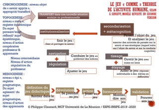 LE JEU « COMME » THEORIE
DE L’ACTIVITE HUMAINE, SELON
G. SENSEVY, MODÈLE REVISITE EN SECONDE
VERSION
institutionnalisation
finir le jeu :
fixer et partager le savoir
définition du
jeu didactique
Rentrer dans le
jeu
dévolution
Se prendre
au jeu
action
Jouer au
jeu
régulation
Conduire le jeu en
prélevant des indices
étayage
Aider le jeu: réponse
individuelle à des élèves en
difficultés
secondarisation
+ métacognition
Penser l’objet du jeu
Et analyser le jeu :
exercer des activités de pensée sur le
savoir et ses stratégies (regard méta
sur l’objet de savoir et sur la conduite
cognitive)
MESOGENESE :
niveau « épi »,
registre
pragmatique,
Du sujet
agissant/ du
sujet
pragmatique,
niveau d’action
des apprenants
formulation
Montrer,
dire son
jeu
Niveau intermédiaire
Niveau d’action
régulatrice du
professeur
navigation
Ajuster le jeu
TRANSFERT dans une nouvelle situation
scolaire ou professionnelleTOPOGENESE :
niveau « méta »,
registre épistémique
Du sujet
pensant/sujet
réflexif/ sujet
épistémique,
niveau d’action
coopérative
professeur &
apprenants
CHRONOGENESE : niveau objet
de « savoir appris »,
approprié/transféré
tissage
Ouvrir le jeu avec
mises en liens
validation
Prouver
son jeu
© Philippe Clauzard, MCF Université de La Réunion / ESPE-INSPE-2019 -2020
 