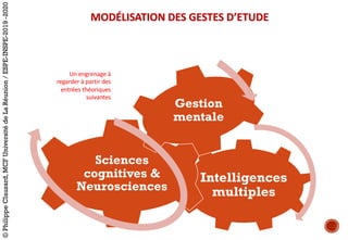 MODÉLISATION	DES	GESTES	D’ETUDE
Intelligences
multiples
Sciences
cognitives &
Neurosciences
Gestion
mentale
Un	engrenage	à	
regarder	à	partir	des	
entrées	théoriques	
suivantes
©PhilippeClauzard,MCFUniversitédeLaRéunion/ESPE-INSPE-2019-2020
 