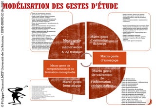 MODÉLISATION DES GESTES D’ÉTUDE
• Geste d’observation
• Geste de comparaison
• Geste de discrimination / différenciation
• Geste de reconnaissance
• Geste de manipulation
• Geste d’expérimentation
• Geste de résolution de problème
• geste de description, geste d’analyse
• Geste de déduction de liens logiques
• Geste de repérage des différents
paramètres, des principaux attributs
• Geste de mise en relation (lier, délier,
relier); geste d’invention
• Geste de déduction (inférence)
• Geste de combinaison/catégorisation
• Geste d’identification et localisation
• Geste d’élucidation; Geste de calcul; Geste de résolution
• Geste de synthèse; Geste de schématisation; Geste de formalisation
• Geste de rédaction de la résolution
• Geste de raisonnement / réflexion
• Geste d’autoquestionnement
• Geste de prise de conscience des erreurs
• Geste de correction/rectification
• Geste de formulation des résultats
• Geste de confrontation des résultats et mise en débat
• Geste d’argumentation; geste d’exploration
• Geste de transactions divergentes /convergentes/innovantes
• geste d’invention, geste d’élaboration
• geste de décentration
• geste de jugement, geste de vérification
• Geste d’attention, geste de se rappeler
• Geste de perception visuelle, Geste de
perception auditive, Geste de perception
kinestésique
• Geste d’évocation mentale / représentation /
d’évaluation
• Geste de compréhension de la consigne; Geste
d’interprétation et redéfinition de la consigne
• Geste de mise en projet, geste de projection;
geste d’articulation avec des prérequis/avec
des leçons précédentes
• Geste de dévolution, d’appropriation de la
tâche scolaire;
• Geste d’organisation matérielle
• Geste d’organisation cognitive / geste de
planification cognitive (déroulé de plans
cognitifs)
• Geste de défi, geste d’anticipation
• Geste de raisonnement; Geste de
d’explicitation, geste d’association
• Geste d’aide à penser images, analogies,
métaphores, schémas, modèles…)
• Geste de récusation de modèles explicatifs,
geste d’adoption immédiate / d’adoption
alternée de modèles explicatifs
• Geste de conscientisation – secondarisation du
savoir objet
• Geste de conscientisation des procédures
métacognitives - savoir processus
• Geste de glissement conceptuel; geste de
cognition (savoir processus)
• geste d’abstraction; geste de formation du
concept (conceptualisation)
• Geste d’écriture réflexive
• Geste de définition pour instituer le savoir;
Geste de généralisation; geste de
compréhension, geste d’intégration
• Geste de restructuration ; Geste d’assimilation;
Geste d’accommodation
• Geste de réflexivité (réflexion sur la réflexion
et le raisonnement); Geste de mémorisation
• Geste de transfert, sur le terrain professionnel;
geste de réinvestissement dans d’autres
domaines, geste d’application dans des
exercices; geste de traduction
Macro geste
de
mémorisation
& de transfert
Macro geste
d’estimation
du perçu
Macro geste
de traitement
de
l’information -
catégorisation
Macro geste
heuristique
Macro geste
d’amorçage
Macro geste de
compréhension et de
formation conceptuelle
©PhilippeClauzard,MCFUniversitédeLaRéunion/ESPE-INSPE-2019-2020
 