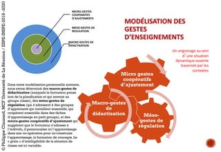 MODÉLISATION	DES	
GESTES	
D’ENSEIGNEMENTS
Méso-
gestes de
régulation
Macro-gestes
de
didactisation
Micro gestes
coopératifs
d’ajustement
Un	engrenage	au	sein	
d’une	situation	
dynamique	ouverte	
traversée	par	les	
contextes
Dans notre modélisation personnelle suivante,
nous avons déterminé des macro-gestes de
didactisation (auxquels le formateur pense
lors de la planification et qui renvoie au
groupe classe), des méso-gestes de
régulation (qui s’adressent à des groupes
d’apprenants qui travaillent ensemble, qui
coopèrent ensemble dans des tâches
d’apprentissage en petit groupe), et des
micro-gestes coopératifs d’ajustement qui
suggèrent que le formateur s’adresse à
l’individu, il personnalise ici l’apprentissage
dans une co-opération pour co-construire
l’apprentissage, la formation de concepts. Le
« grain » d’intelligibilité de la situation de
classe est ici variable.
©PhilippeClauzard,MCFUniversitédeLaRéunion/ESPE-INSPE-2019-2020
 