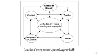 Situation d’enseignement-apprentissage de l’ASP
21
 