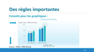 Des règles importantes
14
60
89
62
96
74
112
0
40
80
120
Infant Mortality Under-5 Mortality
5-year rates
1989 1993 1998
Source : KDHS, 1998 (Kenya)
Childhood Mortality
Deaths per 1,000 live births
Conseils pour les graphiques :
 