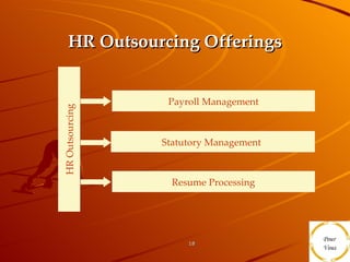 HR Outsourcing Offerings HR Outsourcing Payroll Management Statutory Management   Resume Processing 