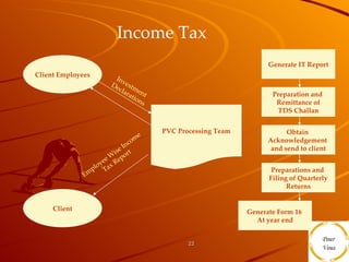 Income Tax Client Employees Client Investment  Declarations PVC Processing Team Generate IT Report Preparation and  Remittance of TDS Challan Obtain  Acknowledgement  and send to client Preparations and  Filing of Quarterly Returns Generate Form 16  At year end Employee Wise Income  Tax Report 