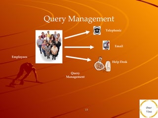 Query Management Employees Query Management Telephonic Email Help Desk 