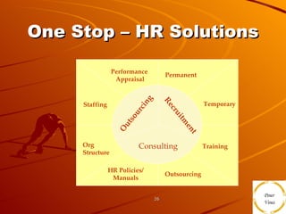 One Stop – HR Solutions Consulting Recruitment Outsourcing HR Policies/ Manuals Org  Structure Staffing Performance  Appraisal Permanent Temporary Training Outsourcing 