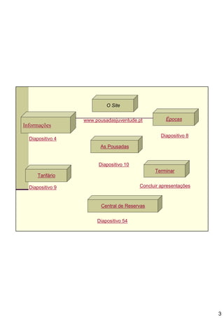 O Site


                  www.pousadasjuventude.pt          Épocas
Informações
                                                  Diapositivo 8
  Diapositivo 4
                        As Pousadas


                        Diapositivo 10
                                               Terminar
      Tarifário

  Diapositivo 9                          Concluir apresentações



                         Central de Reservas


                       Diapositivo 54




                                                                  3
 