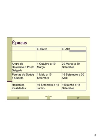 Épocas
                   E. Baixa           E. Alta




Angra do           1 Outubro a 19     20 Março a 30
Heroísmo e Ponta   Março              Setembro
Delgada
Penhas da Saúde    1 Maio a 15        16 Setembro a 30
e Guarda           Setembro           Abril

Restantes          16 Setembro a 15   160Junho a 15
localidades        Junho              Setembro




                                                         8
 