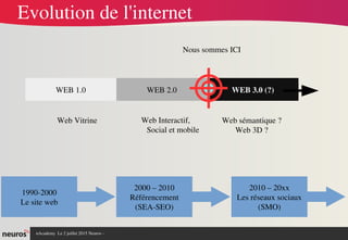 nAcademy  Le 2 juillet 2015 Neuros ­ 
Evolution de l'internet
WEB 2.0WEB 1.0 WEB 3.0 (?)
Web Vitrine Web Interactif,
Social et mobile
Web sémantique ?
Web 3D ?
Nous sommes ICI
1990­2000
Le site web
2000 – 2010
Référencement
(SEA­SEO)
2010 – 20xx
Les réseaux sociaux
(SMO)
 