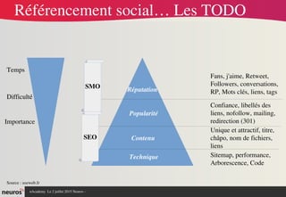 nAcademy  Le 2 juillet 2015 Neuros ­ 
Référencement social… Les TODO
Temps
Difficulté
Importance
Réputation
Popularité
Contenu
Difficulté
Technique
Confiance, libellés des 
liens, nofollow, mailing, 
redirection (301)
Fans, j'aime, Retweet, 
Followers, conversations, 
RP, Mots clés, liens, tags
Unique et attractif, titre, 
châpo, nom de fichiers, 
liens
Sitemap, performance,  
Arborescence, Code
SMO
SEO
Source : useweb.fr
 