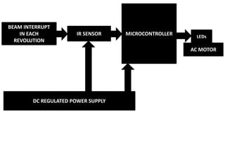 BEAM INTERRUPT
IN EACH
REVOLUTION
DC REGULATED POWER SUPPLY
MICROCONTROLLER LEDs
AC MOTOR
IR SENSOR
 