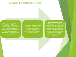 Converged Infrastructure Types

Integrated Application
Systems — Integrated
infrastructure systems that
are pre-integrated with
database and/or application
software to provide
appliance, or appliance like
functionality

Integrated Infrastructure
Systems — Server, sharedstorage and network
hardware integrated to
provide shared compute
infrastructure

Integrated Reference
Architectures — Products in
which predefined, pre-sized
components are designated
as options for an integrated
system, whereby the user
and/or channel can make
configuration choices
between the predefined
options

12

 