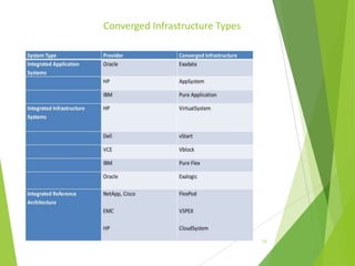 Converged Infrastructure Types

13

 