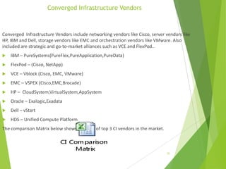 Converged Infrastructure Vendors

Converged Infrastructure Vendors include networking vendors like Cisco, server vendors like
HP, IBM and Dell, storage vendors like EMC and orchestration vendors like VMware. Also
included are strategic and go-to-market alliances such as VCE and FlexPod..


IBM – PureSystems(PureFlex,PureApplication,PureData)



FlexPod – (Cisco, NetApp)



VCE – Vblock (Cisco, EMC, VMware)



EMC – VSPEX (Cisco,EMC,Brocade)



HP – CloudSystem,VirtualSystem,AppSystem



Oracle – Exalogic,Exadata



Dell – vStart



HDS – Unified Compute Platform

The comparison Matrix below shows features of top 3 CI vendors in the market.

15

 