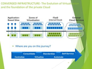 CONVERGED INFRASTRUCTURE- The Evolution of Virtualization
and the foundation of the private Cloud

ApplicationBased Silos

Zones of
Virtualization

ITaaS

External
Cloud Services

(Internal Cloud)

 Where are you on this journey?

19

 
