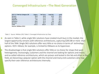 Converged Infrastructure –The Next Generation

Table 2 - Source: Wikibon 2012 Table 2: Converged Infrastructure by Class



As seen in Table 2, while single SKU solutions have created much buzz in the market, the
largest opportunity remains with reference architectures, capturing $205.8B or more than
half of the TAM. Single SKU solutions offer very little or no choice in terms of technology
options. VCE’s Vblock, for example, is limited to VMware as its hypervisor.



The disadvantage is that single SKU solutions offer little or no choice for shops that want
heterogeneity. Increasingly, customers and the channel are looking for options and choice,
and so-called reference architectures, which are proven and tested in the lab and often in the
field, are becoming a popular option with the channel and many end-customers who may
specify their own reference architectures internally.
24

 