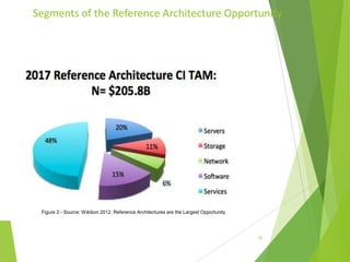 Segments of the Reference Architecture Opportunity

Figure 2 - Source: Wikibon 2012. Reference Architectures are the Largest Opportunity

25

 