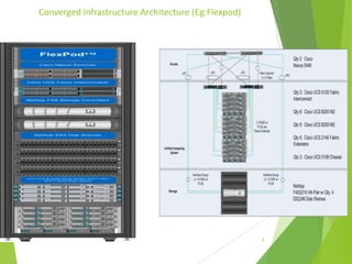 Converged Infrastructure Architecture (Eg:Flexpod)

9

 