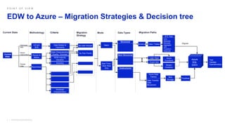 EDW to Azure – Migration Strategies & Decision tree
Current
State
Lift and
Shift
Review &
Refine
Rearchitect
Data Models &
Taxonomy
MOM maturity
Valuation
Data Characteristics
(Quality, Volumes)
Sharding
Workload
Characteristics
Optimized
data
Needs
Optimization
Flawed
Data
By User Groups
By Pain Points
Batch
Real Time /
Near Real
time
Structured
Semi Structured
Unstructured
Current State Methodology Criteria Migration
Strategy
Mode Data Types
Schema Data / Tables
Logic Apps
Event Hub
Azure Data
Factory
Data Transfer
Data
Movement
ETL Tool
CDC
Metadata
Remodel
Aggregate
Join
Transform
Replicate
Azure
Functions
Stream
Analytics
Blob
Storage
Azure
SQL
DWH
PolyBase
Test
Validate
Operationalize
Migration Paths
Migrate
 