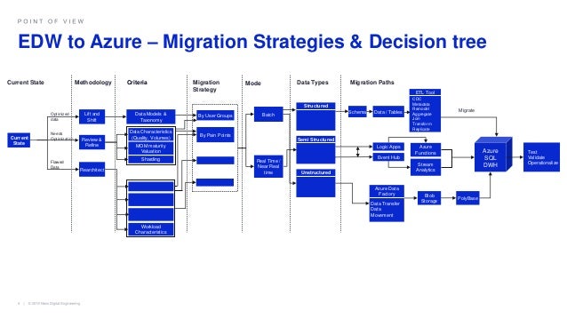 Data Migration to Azure