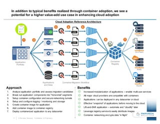 11 © Pariveda Solutions. Confidential & Proprietary.
In addition to typical benefits realized through container adoption, we see a
potential for a higher value-add use case in enhancing cloud adoption
1. Analyze application portfolio and assess migration candidates
2. Break out application components into “horizontal” segments
3. Setup container configuration and secure networking tunnels
4. Setup and configure logging / monitoring and storage
5. Create container image for application
6. Add container image to container registry
7. Deploy containerized application to any datacenter
Azure
AWS
On-Prem
Hybrid
Application
Portfolio
Container
Registry
Applications
and Data
Container Migration Workflow
1
3 4 5
6 72
Increased modularization of applications – enable multi-use services
All major cloud providers are compatible with containers
Applications can be deployed in any datacenter or cloud
Effective “snapshot” of applications before moving to the cloud
Lift-and-Shift application – automate and ”cloudify” later
Leverage registry service to easily distribute images
Container networking encrypts data “in flight”
Approach Benefits
Cloud Adoption Reference Architecture
 