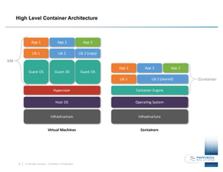 22 © Pariveda Solutions. Confidential & Proprietary.
High Level Container Architecture
Infrastructure
Host	OS
Hypervisor
Guest	OS Guest	OS
Lib	1
App	1
Lib	2
App	2
Infrastructure
Operating	System
Container	Engine
Lib	1
App	1
Virtual	Machines Containers
VM
Container
Guest	OS
Lib	2	(copy)
App	3
Lib	2	(shared)
App	2 App	3
 