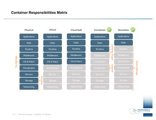 23 © Pariveda Solutions. Confidential & Proprietary.
Container Responsibilities Matrix
ServerlessContainersCloud IaaSVirtualPhysical
Applications
Data
Runtime
Middleware
OS & Patch
Virtualization
Servers
Storage
Networking
Applications
Data
Runtime
Middleware
OS & Patch
Virtualization
Servers
Storage
Networking
Applications
Data
Runtime
Middleware
OS & Patch
Virtualization
Servers
Storage
Networking
Applications
Data
Runtime
Middleware
OS & Patch
Virtualization
Servers
Storage
Networking
Applications
Data
Runtime
Middleware
OS & Patch
Virtualization
Servers
Storage
Networking
YouManage
OthersManage
Physical
OptionalContainerEngine
 