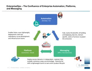 24 © Pariveda Solutions. Confidential & Proprietary.
EnterpriseOps – The Confluence of Enterprise Automation, Platforms,
and Messaging
Automation
(DevOps	/	CI)
Messaging
(APIs	/	microservices)
Platform
(Containers,	Cloud)
Enables	faster,	more	lightweight,	
deployments	with	less	
redundancy	across	development	
and	infrastructure	teams
Fully	realize	the	benefits	of	building	
and	deploying	discrete,	domain	
specific,	suites	of	services	to	power	
the	enterprise
Deploy	service	domains	in	independent,	 isolated,	fully-
scalable	containers	using	any	technology.		Potential	for	
shift	to	lightweight	teams	to	own	entire	product	lifecycle
 
