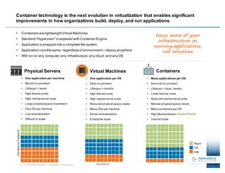 5 © Pariveda Solutions. Confidential & Proprietary.
Container technology is the next evolution in virtualization that enables significant
improvements in how organizations build, deploy, and run applications
§ Containers are lightweightVirtual Machines
§ Standard “Hypervisor” is replaced with Container Engine
§ Application is wrapped into a complete file-system
§ Application runs the same, regardless of environment– deploy anywhere
§ Will run on any computer,any infrastructure, any cloud, and any OS
Physical Servers Virtual Machines Containers
• One application per machine
• Months to provision
• Lifespan = years
• High license costs
• High maintenance costs
• Large physical space investment
• One OS per machine
• Low modularization
• Difficult to scale
• One application per OS
• Days to provision
• Lifespan = months
• High license costs
• High maintenance costs
• Reduced physical space needs
• Many OSs per machine
• Some modularization
• Enterprise scale
• Many applications per OS
• Seconds to provision
• Lifespan = days / weeks
• Lower license costs
• Reduced maintenancecosts
• Minimal physical space needs
• Many containers per OS
• High Modularization (Future Proof)
• Internet scale
Apps
OS
Idle
Focus more of your
infrastructure on
running applications,
not Windows
Illustrative
HardwareFootprint
 