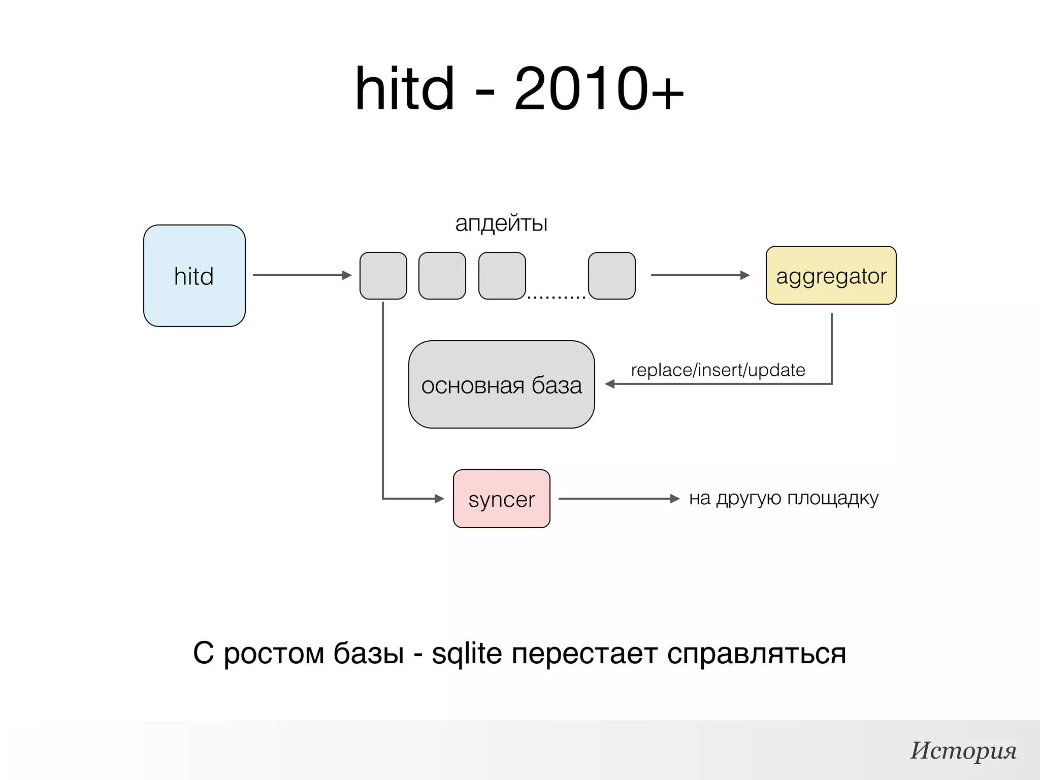 hitd - 2010+
С ростом базы - sqlite перестает справляться
hitd
апдейты
aggregator
основная база
replace/insert/update
syncer на другую площадку
История
 