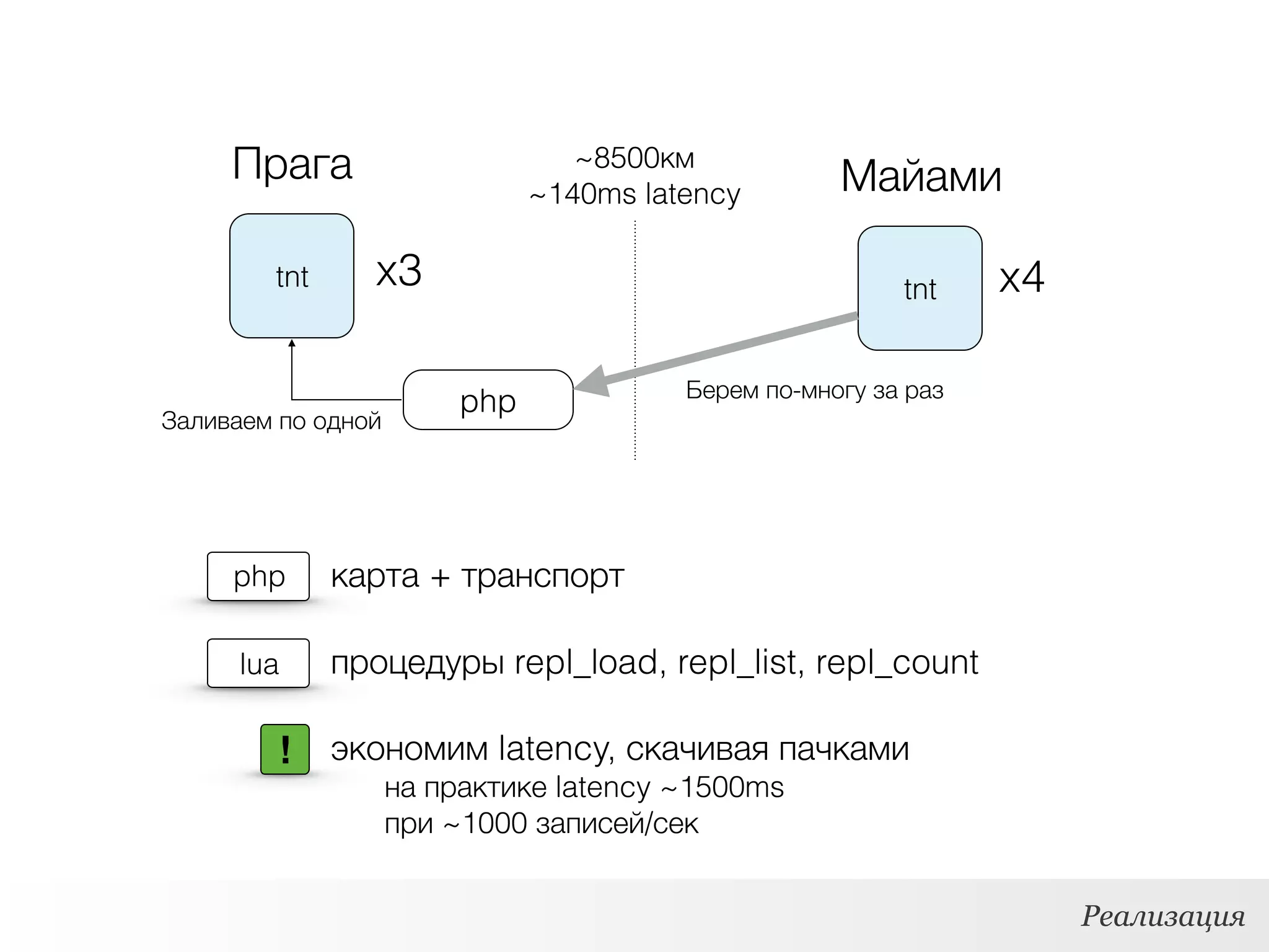 tnt
Прага
tnt
Майами
x3 x4
php Берем по-многу за раз
Заливаем по одной
~8500км
~140ms latency
Реализация
lua процедуры repl_load, repl_list, repl_count
php карта + транспорт
! экономим latency, скачивая пачками
на практике latency ~1500ms
при ~1000 записей/сек
 