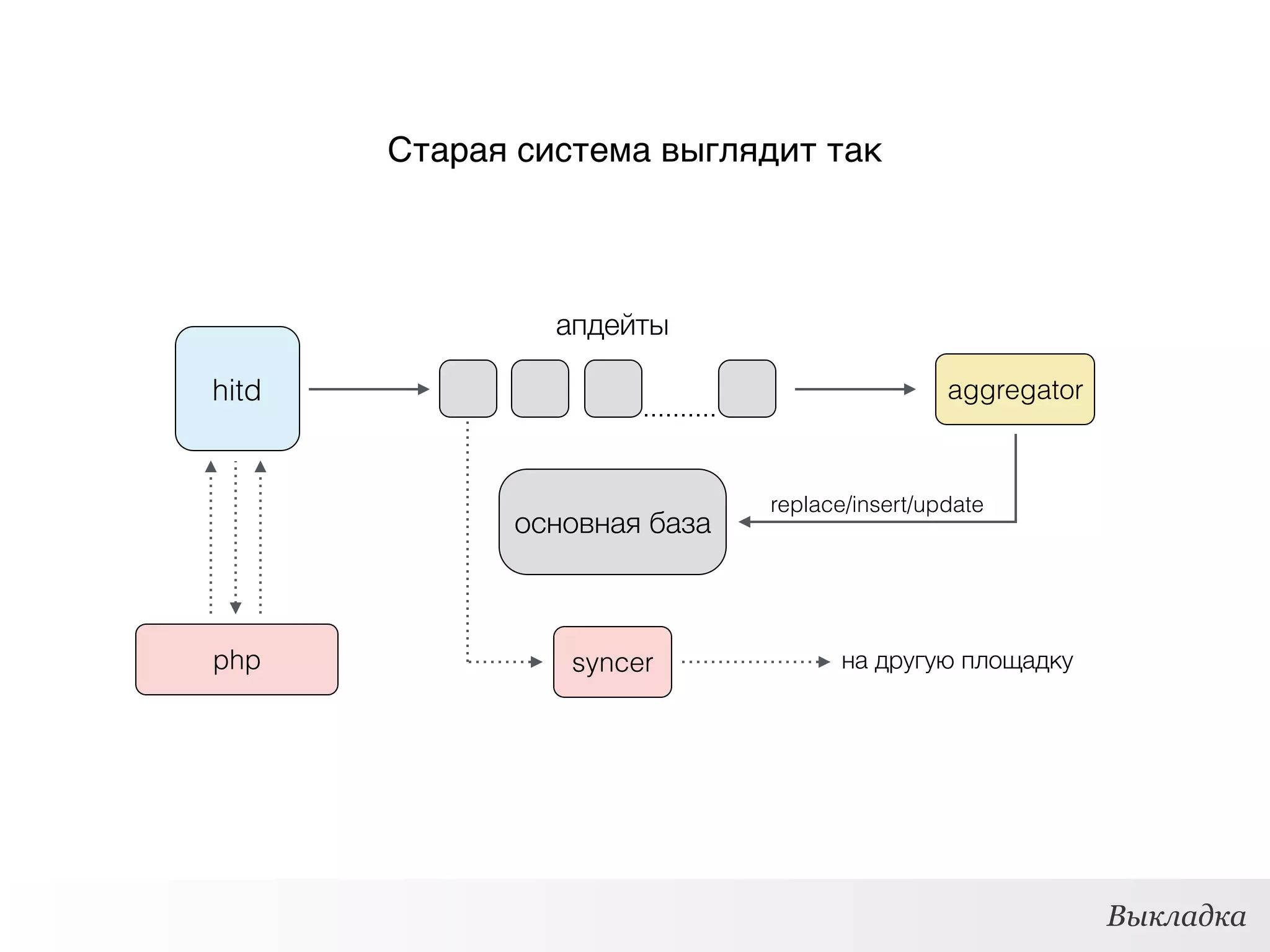 hitd
апдейты
aggregator
основная база
replace/insert/update
syncer на другую площадку
Старая система выглядит так
Выкладка
php
 