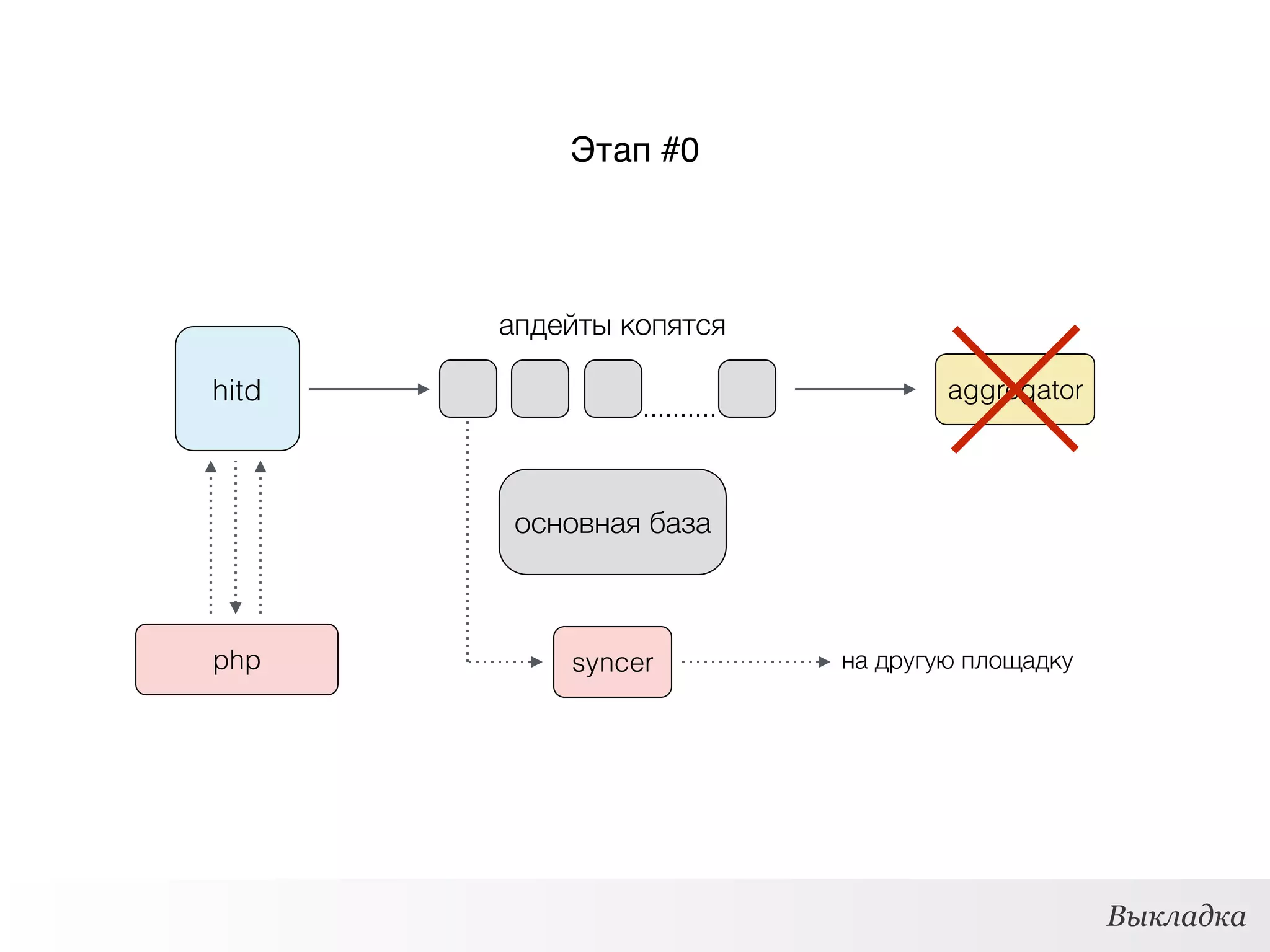 hitd
апдейты копятся
aggregator
основная база
syncer на другую площадку
Этап #0
Выкладка
php
 