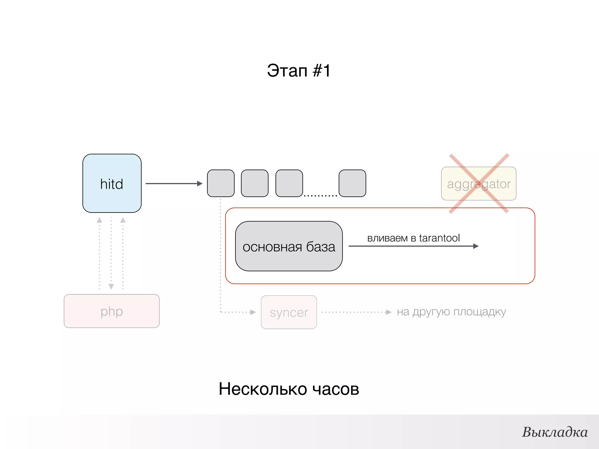 hitd
основная база
вливаем в tarantool
Этап #1
aggregator
syncer на другую площадку
Несколько часов
Выкладка
php
 