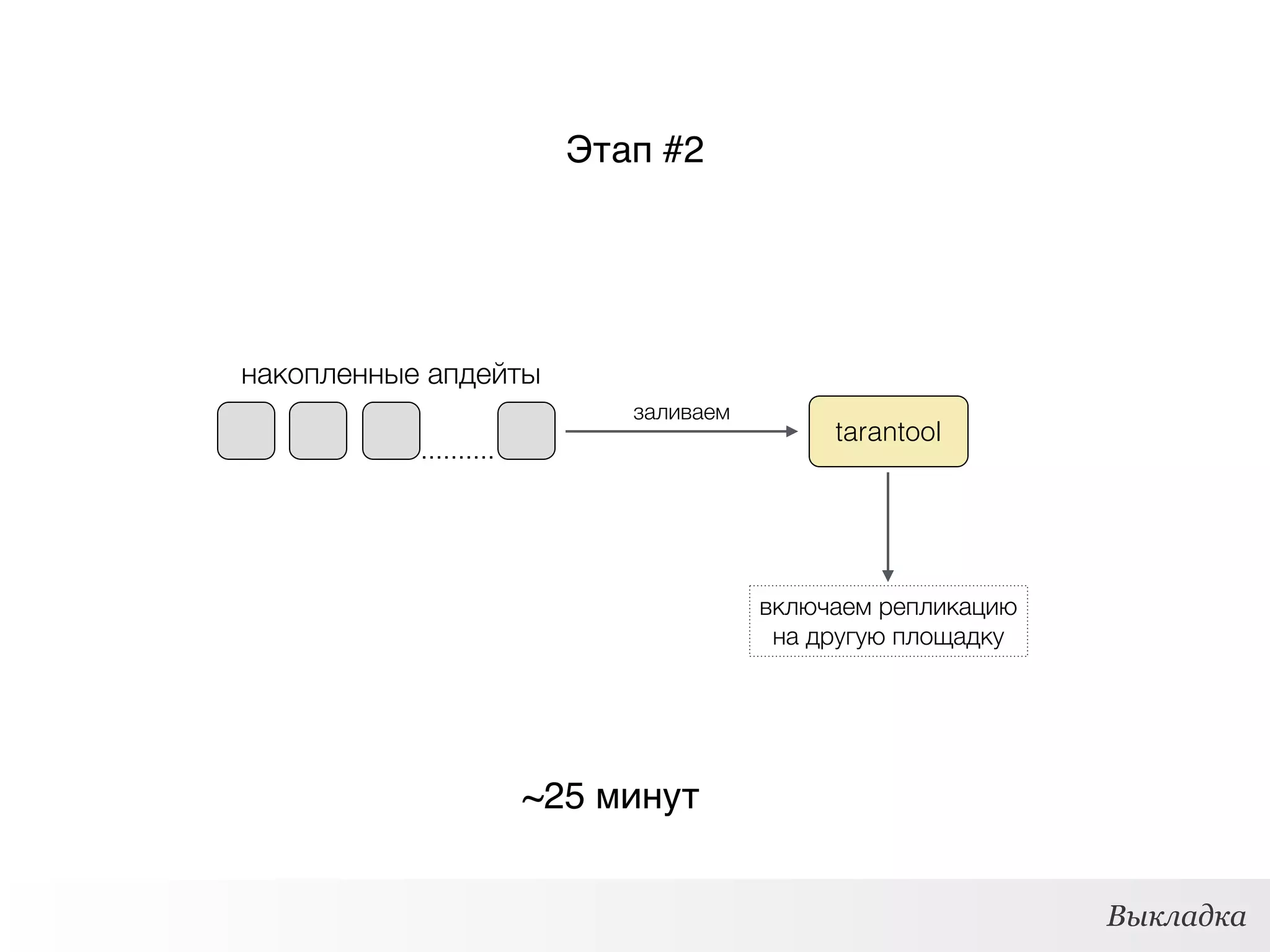 tarantool
накопленные апдейты
включаем репликацию
на другую площадку
~25 минут
Выкладка
Этап #2
заливаем
 