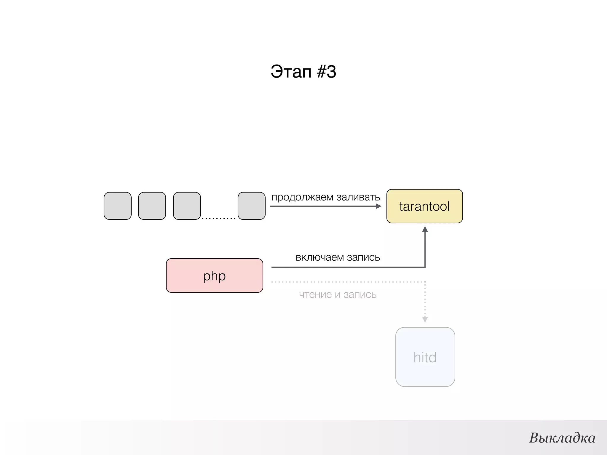 tarantool
Выкладка
Этап #3
продолжаем заливать
php
включаем запись
hitd
чтение и запись
 