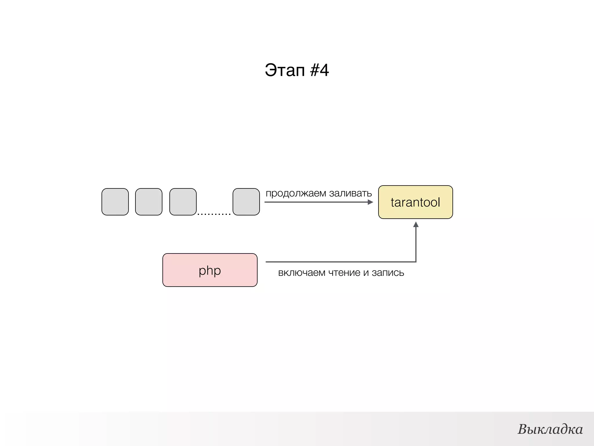 tarantool
Выкладка
Этап #4
продолжаем заливать
php включаем чтение и запись
 