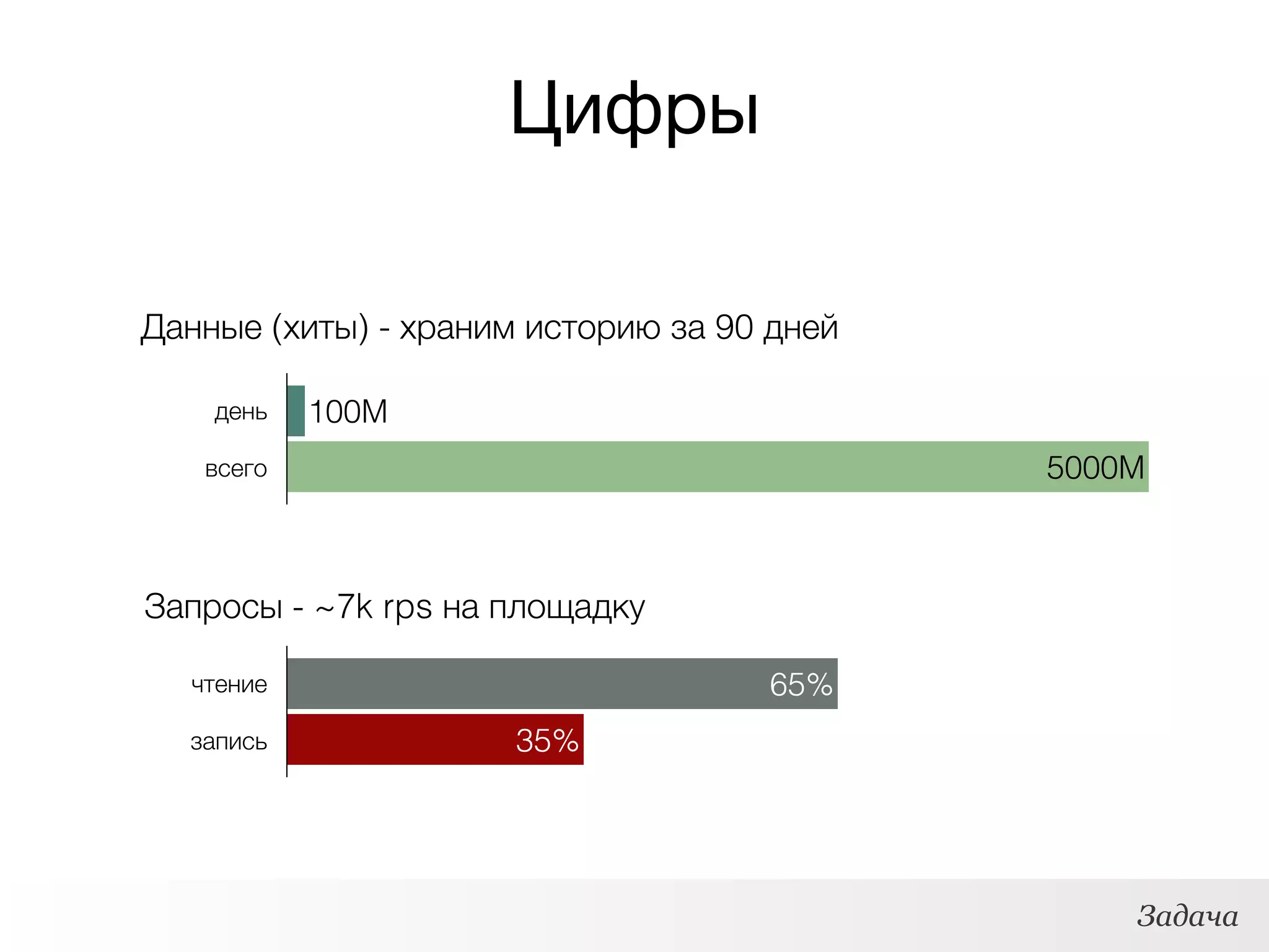 Цифры
день
всего 5000M
100M
Данные (хиты) - храним историю за 90 дней
чтение
запись 35%
65%
Запросы - ~7k rps на площадку
Задача
 