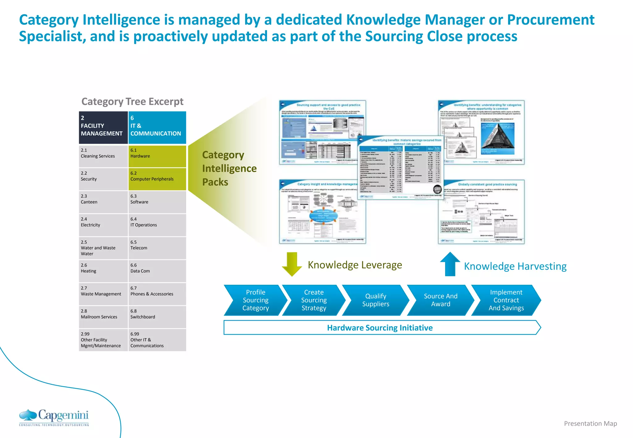 Category Intelligence is managed by a dedicated Knowledge Manager or Procurement
Specialist, and is proactively updated as part of the Sourcing Close process


        Category Tree Excerpt
        2                   6
        FACILITY            IT &
        MANAGEMENT          COMMUNICATION

        2.1                 6.1
        Cleaning Services   Hardware               Category
        2.2                 6.2
                                                   Intelligence
        Security            Computer Peripherals
                                                   Packs
        2.3                 6.3
        Canteen             Software


        2.4                 6.4
        Electricity         IT Operations


        2.5                 6.5
        Water and Waste     Telecom
        Water

        2.6
        Heating
                            6.6
                            Data Com
                                                                        Knowledge Leverage                             Knowledge Harvesting
        2.7                 6.7
        Waste Management    Phones & Accessories            Profile    Create                                              Implement
                                                                                           Qualify        Source And
                                                           Sourcing   Sourcing                                              Contract
                                                                                          Suppliers         Award
        2.8                 6.8                            Category   Strategy                                             And Savings
        Mailroom Services   Switchboard

                                                                                 Hardware Sourcing Initiative
        2.99                6.99
        Other Facility      Other IT &
        Mgmt/Maintenance    Communications




                                                                                                                                          Presentation Map
 
