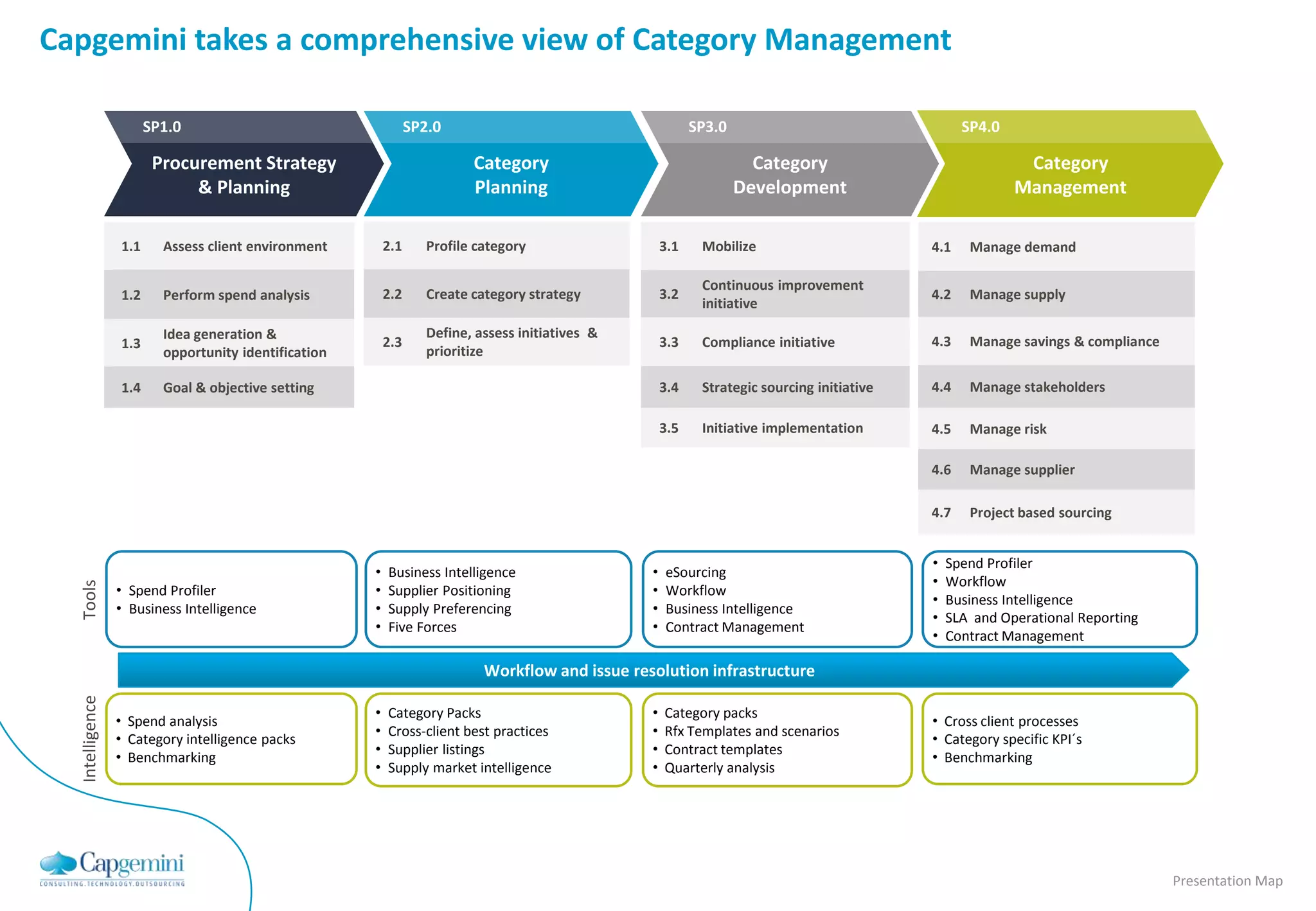 Capgemini takes a comprehensive view of Category Management

                       SP1.0                                    SP2.0                                       SP3.0                                  SP4.0

                        Procurement Strategy                              Category                                    Category                              Category
                             & Planning                                   Planning                                  Development                            Management

                 1.1     Assess client environment        2.1      Profile category                   3.1    Mobilize                        4.1    Manage demand

                                                                                                             Continuous improvement
                 1.2     Perform spend analysis           2.2      Create category strategy           3.2                                    4.2    Manage supply
                                                                                                             initiative

                         Idea generation &                         Define, assess initiatives &
                 1.3                                      2.3                                         3.3    Compliance initiative           4.3    Manage savings & compliance
                         opportunity identification                prioritize

                 1.4     Goal & objective setting                                                     3.4    Strategic sourcing initiative   4.4    Manage stakeholders

                                                                                                      3.5    Initiative implementation       4.5    Manage risk

                                                                                                                                             4.6    Manage supplier

                                                                                                                                             4.7    Project based sourcing


                                                                                                                                             •   Spend Profiler
                                                      •   Business Intelligence                   •   eSourcing
                                                                                                                                             •   Workflow
  Tools




                 • Spend Profiler                     •   Supplier Positioning                    •   Workflow
                                                                                                                                             •   Business Intelligence
                 • Business Intelligence              •   Supply Preferencing                     •   Business Intelligence
                                                                                                                                             •   SLA and Operational Reporting
                                                      •   Five Forces                             •   Contract Management
                                                                                                                                             •   Contract Management

                                                                            Workflow and issue resolution infrastructure
  Intelligence




                                                      •   Category Packs                          •   Category packs
                 • Spend analysis                                                                                                            • Cross client processes
                                                      •   Cross-client best practices             •   Rfx Templates and scenarios
                 • Category intelligence packs                                                                                               • Category specific KPI´s
                                                      •   Supplier listings                       •   Contract templates
                 • Benchmarking                                                                                                              • Benchmarking
                                                      •   Supply market intelligence              •   Quarterly analysis




                                                                                                                                                                                  Presentation Map
 