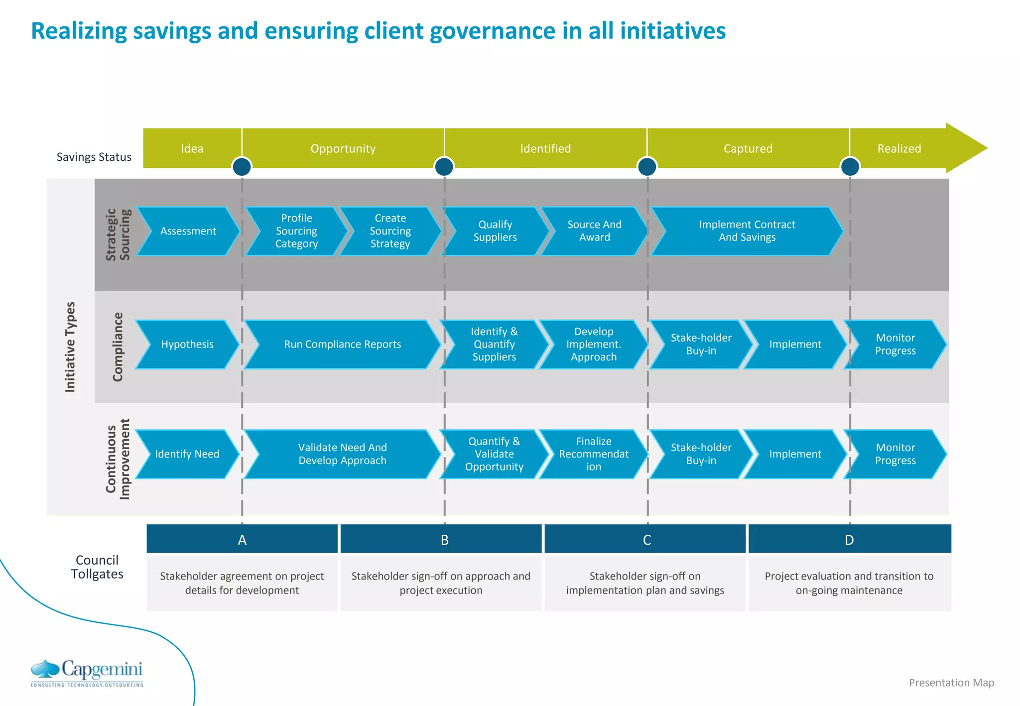 Realizing savings and ensuring client governance in all initiatives



                                          Idea                     Opportunity                                Identified                            Captured                       Realized
  Savings Status
                      Strategic
                      Sourcing




                                                             Profile           Create
                                                                                                   Qualify             Source And               Implement Contract
                                      Assessment            Sourcing          Sourcing
                                                                                                  Suppliers              Award                     And Savings
                                                            Category          Strategy
   Initiative Types


                        Compliance




                                                                                                 Identify &              Develop
                                                                                                                                          Stake-holder                             Monitor
                                      Hypothesis              Run Compliance Reports              Quantify             Implement.                            Implement
                                                                                                                                             Buy-in                                Progress
                                                                                                  Suppliers             Approach
                      Improvement
                       Continuous




                                                                                                Quantify &              Finalize
                                                                Validate Need And                                                         Stake-holder                             Monitor
                                     Identify Need                                               Validate            Recommendat                             Implement
                                                                Develop Approach                                                             Buy-in                                Progress
                                                                                                Opportunity               ion




                                                     A                                     B                                         C                                      D
            Council
           Tollgates                  Stakeholder agreement on project    Stakeholder sign-off on approach and            Stakeholder sign-off on           Project evaluation and transition to
                                           details for development                 project execution                  implementation plan and savings             on-going maintenance




                                                                                                                                                                                          Presentation Map
 