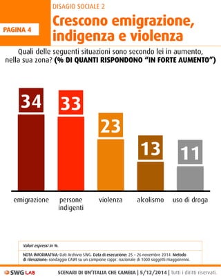 PAGINA 4 
DISAGIO SOCIALE 2 
Quali delle seguenti situazioni sono secondo lei in aumento, 
nella sua zona? (% DI QUANTI RISPONDONO “IN FORTE AUMENTO”) 
34 33 
emigrazione persone 
indigenti 
Valori espressi in %. 
23 
13 11 
violenza alcolismo uso di droga 
SCENARI DI UN’ITALIA CHE CAMBIA | 5/12/2014 | Tutti i diritti riservati. 
LAB 
Crescono emigrazione, 
indigenza e violenza 
NOTA INFORMATIVA: Dati Archivio SWG. Data di esecuzione: 25 – 26 novembre 2014. Metodo 
di rilevazione: sondaggio CAWI su un campione rappr. nazionale di 1000 soggetti maggiorenni. 
 