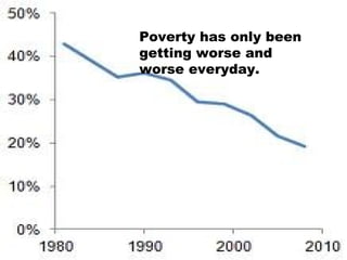 Poverty has only been
getting worse and
worse everyday.
