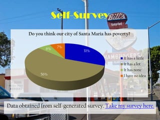 Self-Survey
         Do you think our city of Santa Maria has poverty?


                 6%   7%
                                   31%
                                                      It has a little
                                                      It has a lot
                                                      It has none
              56%                                     I have no idea




Data obtained from self-generated survey. Take my survey here.
 